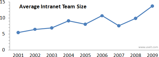 intranet-team-size-trend